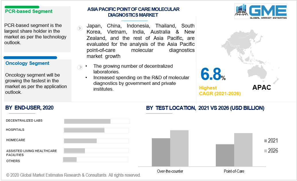 asia pacific point-of-care molecular diagnostics market